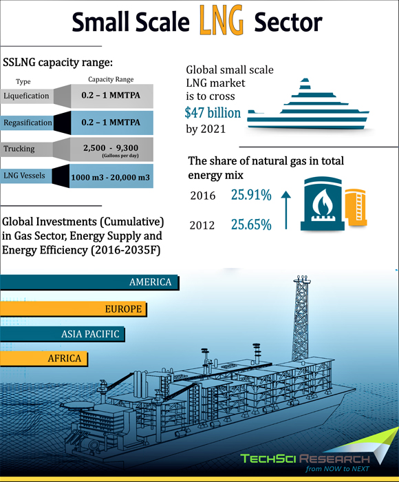 Global Small Scale Lng Market Infographic 