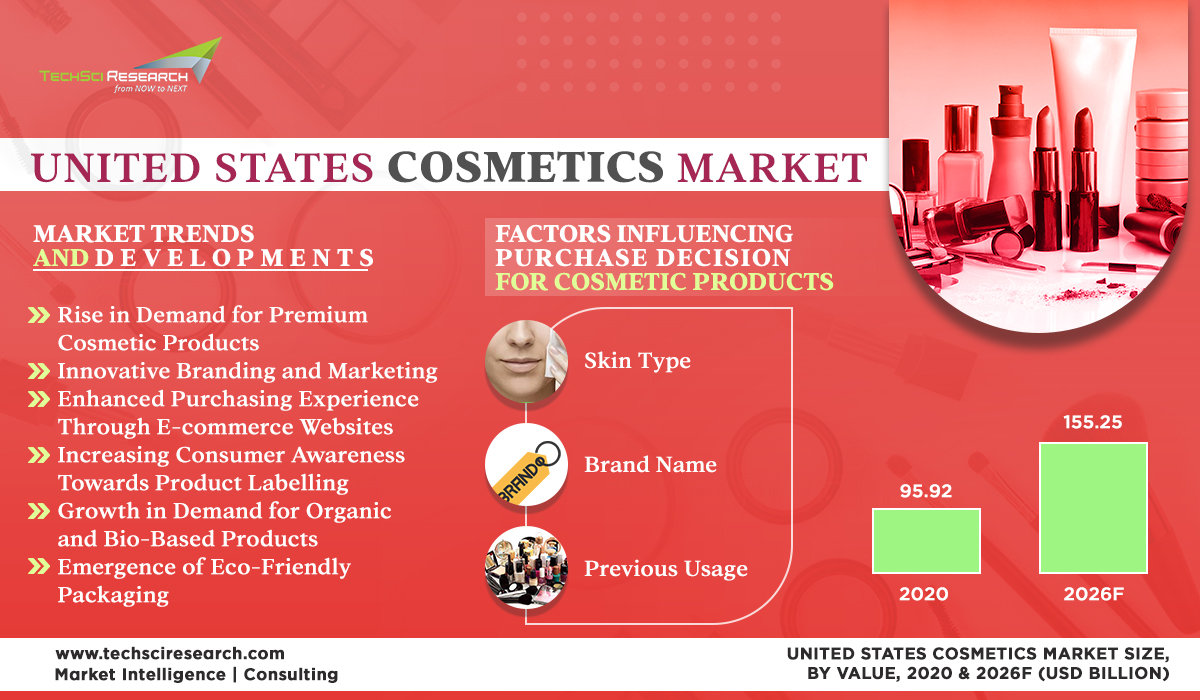 United States Cosmetics Market Size, Share & Forecast  Infographics