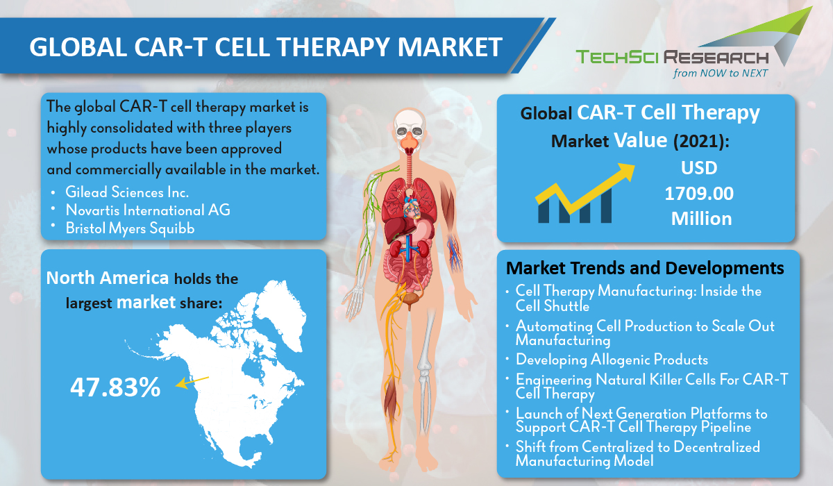 CART Cell Therapy Market Size, Share, Growth & Analysis 2027 Infographic