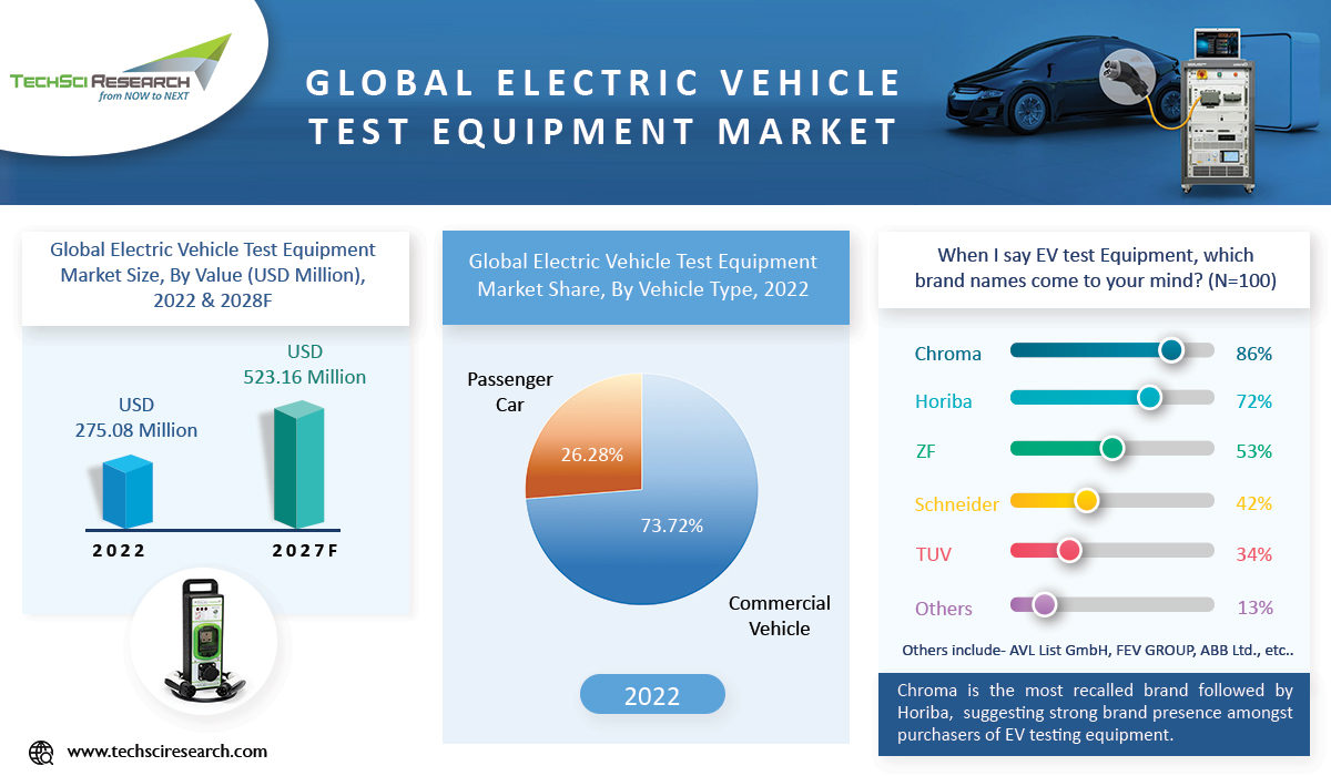 Electric Vehicle Test Equipment Market Trends Infographics