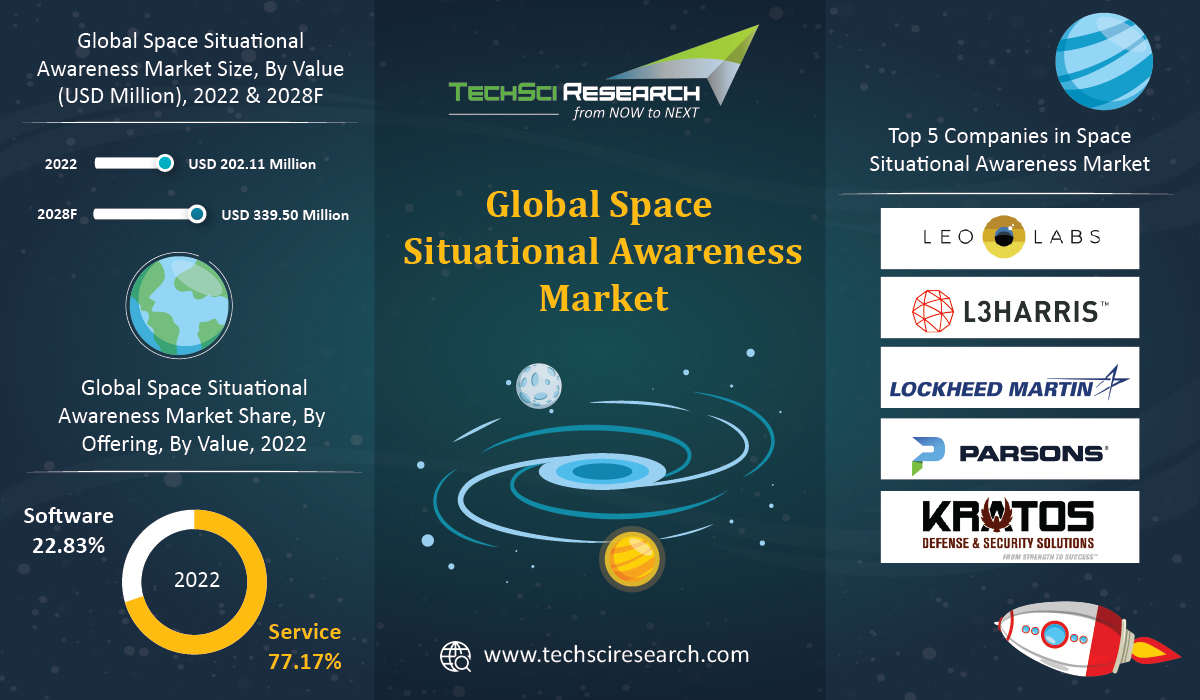 Space Situational Awareness Market - Infographics