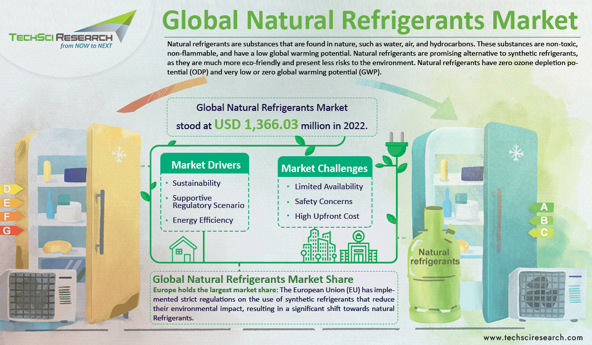 Global Natural Refrigerants Market 4632