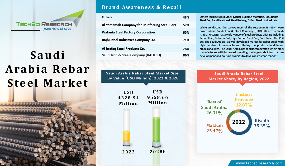 Saudi Arabia Rebar Steel Market