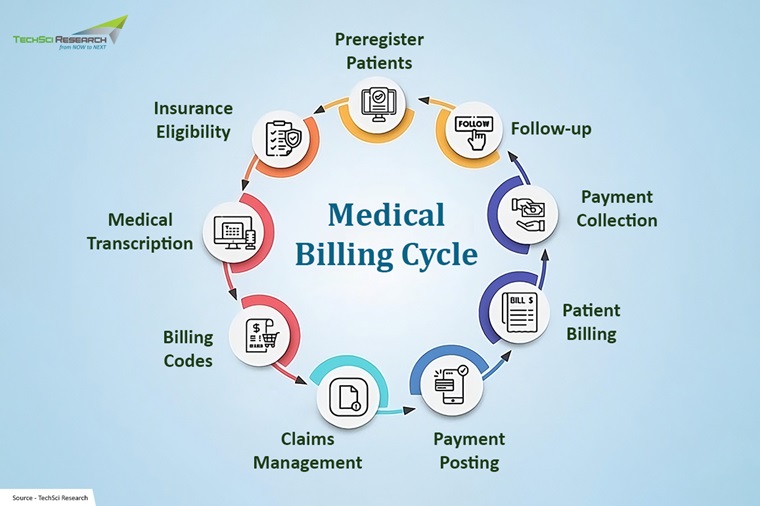 Top 10 Medical Coding Companies in World