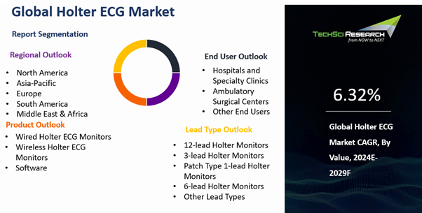 Holter Ecg Market By Size Share And Forecast Techsci Research