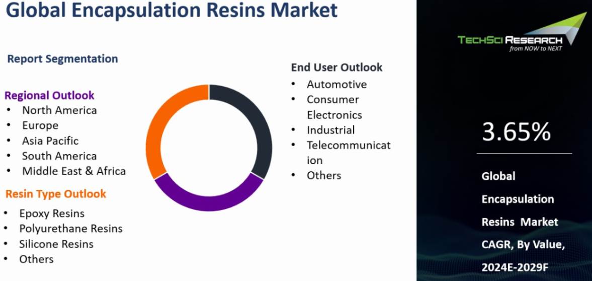 Encapsulation Resins Market By Size, Share and Forecast 2029F | TechSci  Research