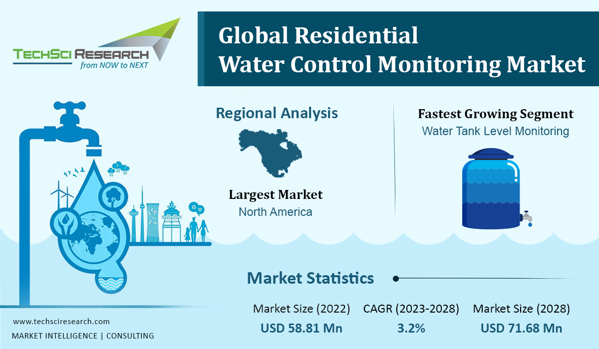 Residential Water Control Monitoring Market